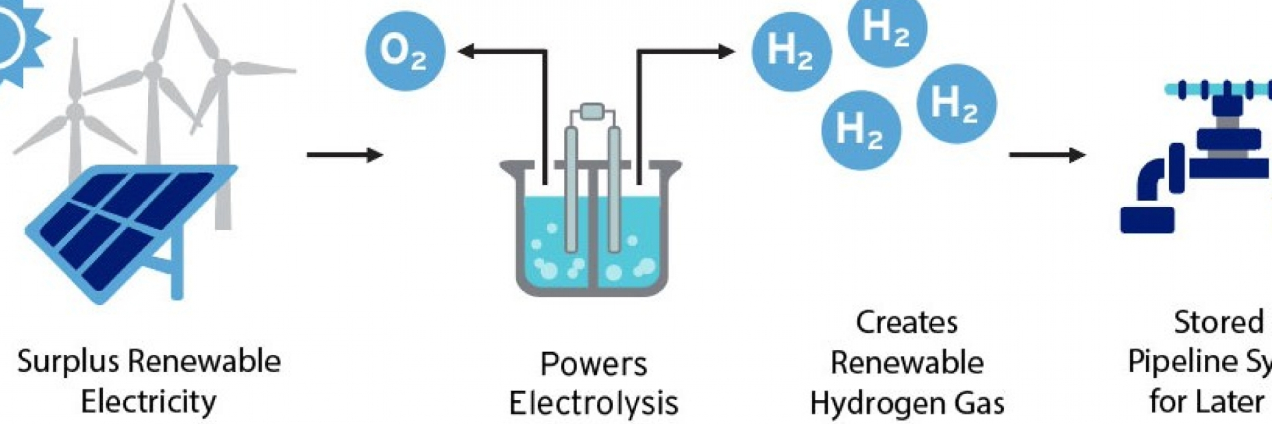Making of green hydrogen diagram from solar to electrolosis